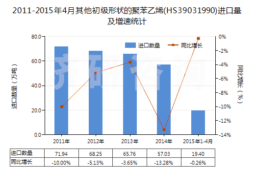 2011-2015年4月其他初級(jí)形狀的聚苯乙烯(HS39031990)進(jìn)口量及增速統(tǒng)計(jì) 2011-2015年4月其他初級(jí)形狀的聚苯乙烯(HS39031990)進(jìn)口量及增速統(tǒng)計(jì)